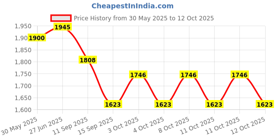 flipkart.com dsom Egg holder Egg Holder dsom Price History Graph from 30 May 2025 to 12 Oct 2025