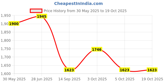 flipkart.com dsom Egg holder Egg Holder dsom Price History Graph from 30 May 2025 to 18 Oct 2025