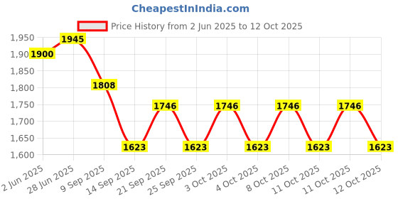 flipkart.com dsom Egg holder Egg Holder dsom Price History Graph from 2 Jun 2025 to 12 Oct 2025