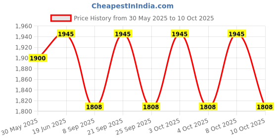flipkart.com dsom Egg holder Egg Holder dsom Price History Graph from 30 May 2025 to 10 Oct 2025