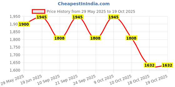 flipkart.com dsom Egg holder Egg Holder dsom Price History Graph from 29 May 2025 to 18 Oct 2025