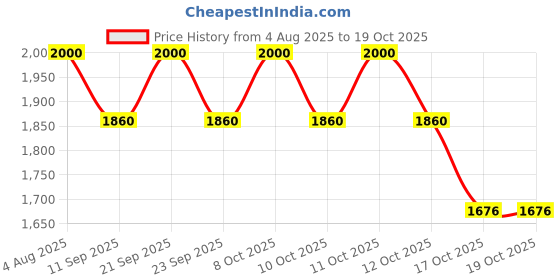 flipkart.com dsom Egg holder Egg Holder dsom Price History Graph from 4 Aug 2025 to 17 Oct 2025