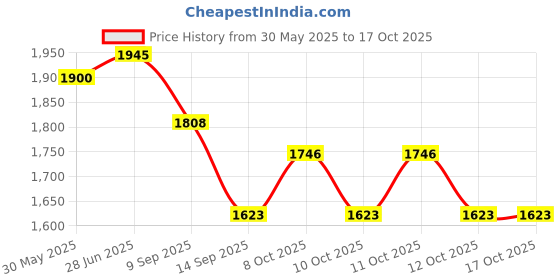 flipkart.com dsom Egg holder Egg Holder dsom Price History Graph from 30 May 2025 to 16 Oct 2025