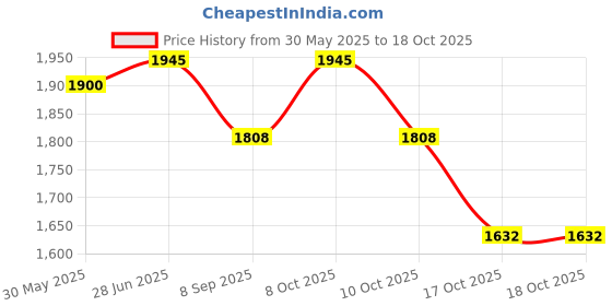 flipkart.com dsom Egg holder Egg Holder dsom Price History Graph from 30 May 2025 to 17 Oct 2025