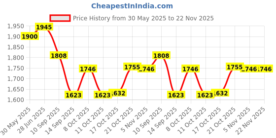 flipkart.com dsom Egg holder Egg Holder dsom Price History Graph from 30 May 2025 to 22 Nov 2025