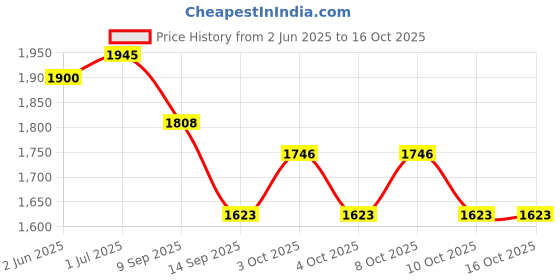 flipkart.com dsom Egg holder Egg Holder dsom Price History Graph from 2 Jun 2025 to 16 Oct 2025