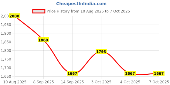 flipkart.com dsom Egg holder Egg Holder dsom Price History Graph from 10 Aug 2025 to 7 Oct 2025