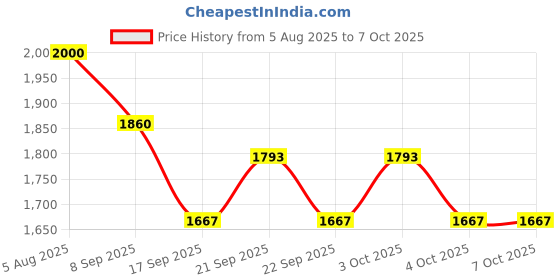 flipkart.com dsom Egg holder Egg Holder dsom Price History Graph from 5 Aug 2025 to 7 Oct 2025