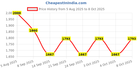 flipkart.com dsom Egg holder Egg Holder dsom Price History Graph from 5 Aug 2025 to 8 Oct 2025