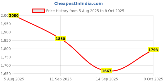 flipkart.com dsom Egg holder Egg Holder dsom Price History Graph from 5 Aug 2025 to 8 Oct 2025