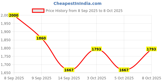 flipkart.com dsom Egg holder Egg Holder dsom Price History Graph from 8 Sep 2025 to 8 Oct 2025