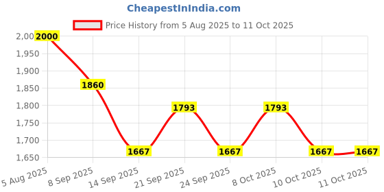 flipkart.com dsom Egg holder Egg Holder dsom Price History Graph from 5 Aug 2025 to 10 Oct 2025