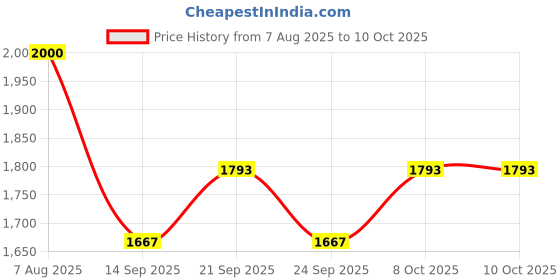flipkart.com dsom Egg holder Egg Holder dsom Price History Graph from 7 Aug 2025 to 9 Oct 2025