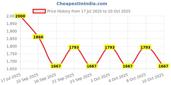 flipkart.com dsom Egg holder Egg Holder dsom Price History Graph from 17 Jul 2025 to 10 Oct 2025