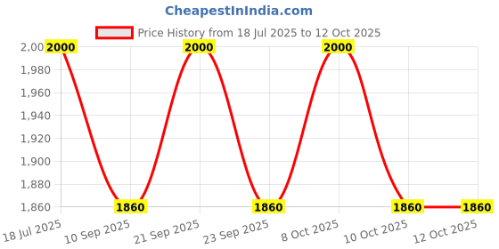 flipkart.com dsom Egg holder Egg Holder dsom Price History Graph from 18 Jul 2025 to 12 Oct 2025