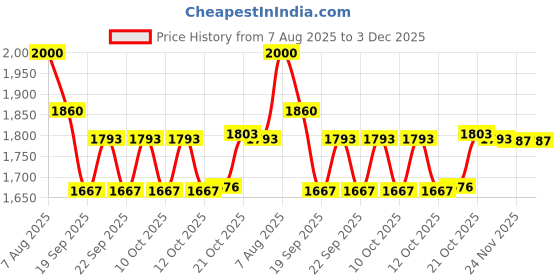 flipkart.com dsom Egg holder Egg Holder dsom Price History Graph from 7 Aug 2025 to 3 Dec 2025