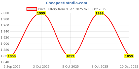 flipkart.com dsom Egg holder Egg Holder dsom Price History Graph from 9 Sep 2025 to 10 Oct 2025