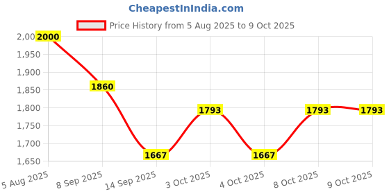 flipkart.com dsom Egg holder Egg Holder dsom Price History Graph from 5 Aug 2025 to 8 Oct 2025