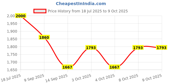 flipkart.com dsom Egg holder Egg Holder dsom Price History Graph from 18 Jul 2025 to 8 Oct 2025