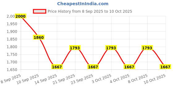 flipkart.com dsom Egg holder Egg Holder dsom Price History Graph from 8 Sep 2025 to 10 Oct 2025