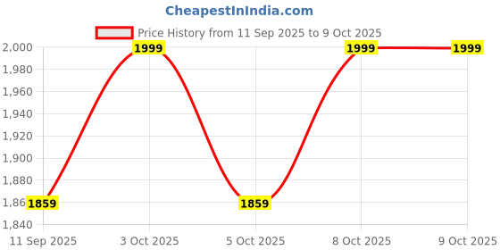 flipkart.com dsom Egg holder Egg Holder dsom Price History Graph from 11 Sep 2025 to 8 Oct 2025