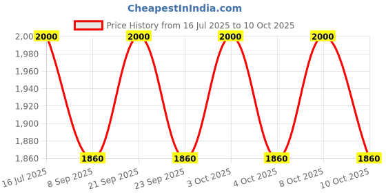 flipkart.com dsom Egg holder Egg Holder dsom Price History Graph from 16 Jul 2025 to 8 Oct 2025