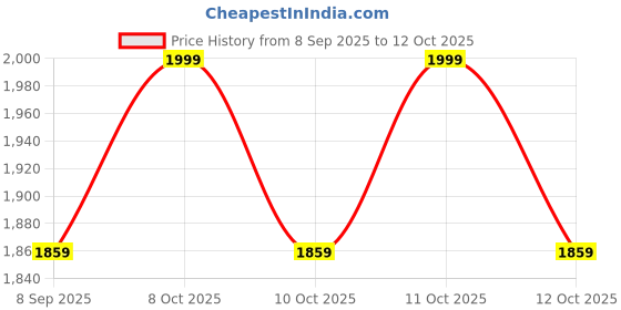 flipkart.com dsom Egg holder Egg Holder dsom Price History Graph from 8 Sep 2025 to 11 Oct 2025