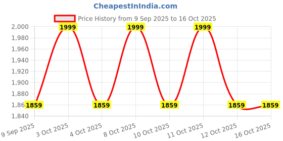 flipkart.com dsom Egg holder Egg Holder dsom Price History Graph from 9 Sep 2025 to 15 Oct 2025