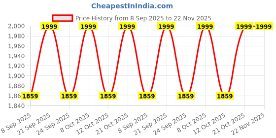 flipkart.com dsom Egg holder Egg Holder dsom Price History Graph from 8 Sep 2025 to 22 Nov 2025