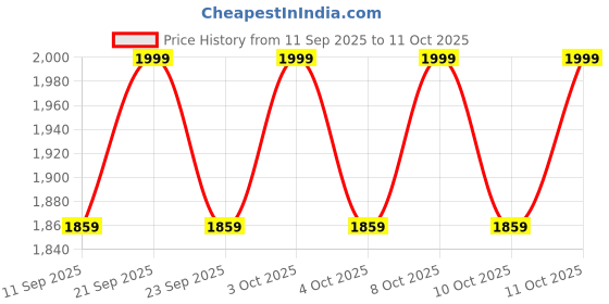 flipkart.com dsom Egg holder Egg Holder dsom Price History Graph from 11 Sep 2025 to 11 Oct 2025