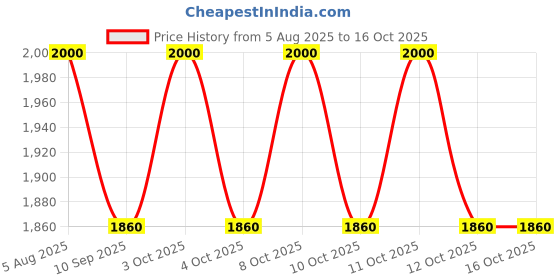 flipkart.com dsom Egg holder Egg Holder dsom Price History Graph from 5 Aug 2025 to 15 Oct 2025