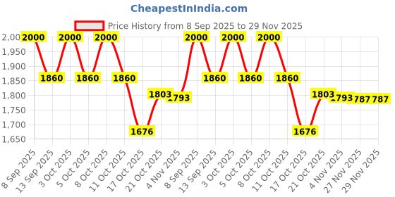 flipkart.com dsom Egg holder Egg Holder dsom Price History Graph from 8 Sep 2025 to 29 Nov 2025