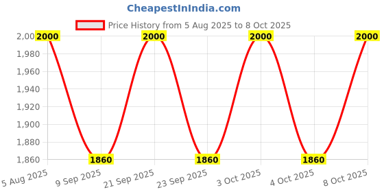 flipkart.com dsom Egg holder Egg Holder dsom Price History Graph from 5 Aug 2025 to 8 Oct 2025