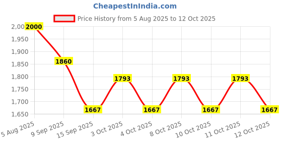 flipkart.com dsom Egg holder Egg Holder dsom Price History Graph from 5 Aug 2025 to 12 Oct 2025