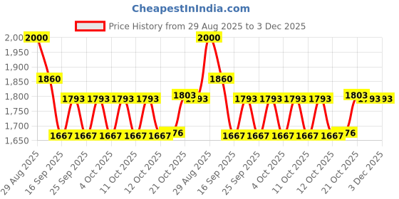 flipkart.com dsom Egg holder Egg Holder dsom Price History Graph from 29 Aug 2025 to 2 Dec 2025
