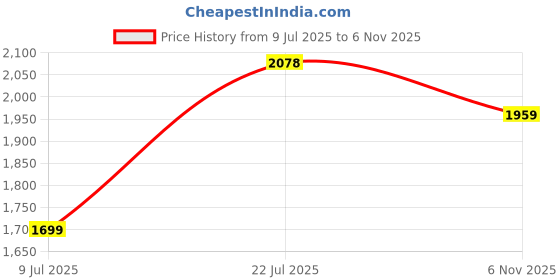 flipkart.com dsom Men Lawyer Gown Solid Suit dsom Price History Graph from 9 Jul 2025 to 6 Nov 2025