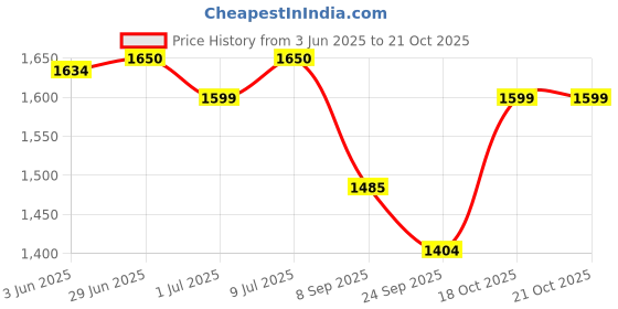 flipkart.com dsom Men Men's and Women's Maxi Open front Dress Solid Suit dsom Price History Graph from 3 Jun 2025 to 18 Oct 2025