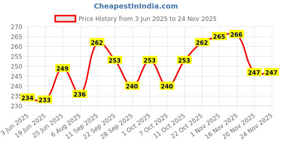 flipkart.com dsom Rat/Mouse/Rodent Trap Cage -Barfi Cutting Shape Snap Trap dsom Price History Graph from 3 Jun 2025 to 23 Nov 2025