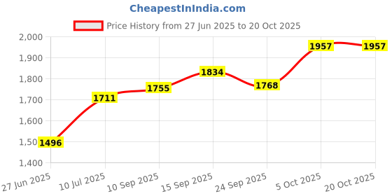 flipkart.com dsp by dsp KD1172-Black 1200 W Steam Iron dsp by dsp Price History Graph from 27 Jun 2025 to 19 Oct 2025