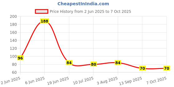 flipkart.com dsp Cloth-Drying Rope with Hooks Elastic Cloth Hanging 12 Clips Plastic, Steel Cloth Clips dsp Price History Graph from 2 Jun 2025 to 7 Oct 2025