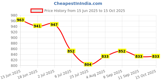 flipkart.com DSP Corded Electric Waterproof Professional Barbar approved Hair Clipper Beard Mustache Trimmer Powerful 9W Electric Razor 90157 Fully Waterproof Grooming Kit 0 minRuntime 4 Length Settings Price History Graph from 15 Jun 2025 to 14 Oct 2025