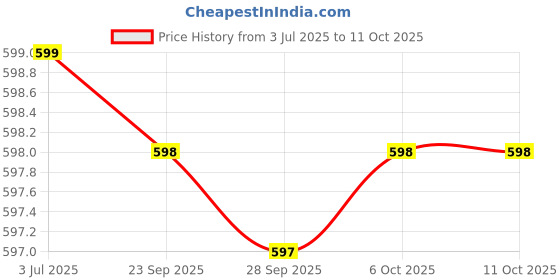 flipkart.com dsp Divine Shop Adventure Edition Tea Cups with Modern Set of 6(White, 150ML) Ceramic Coffee Mug dsp Price History Graph from 3 Jul 2025 to 11 Oct 2025