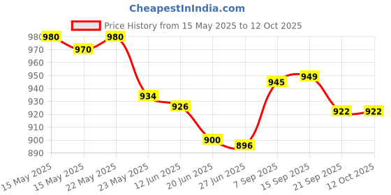 flipkart.com DSP DSPp 90057 Grooming Kit 120 minRuntime 4 Length Settings Price History Graph from 15 May 2025 to 12 Oct 2025