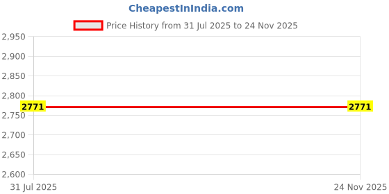 flipkart.com DSP GOR Compact 10X24 Powerful Binoculars (24 mm , Black) Binoculars Price History Graph from 31 Jul 2025 to 24 Nov 2025