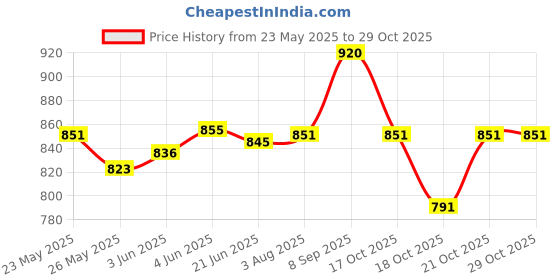 flipkart.com DSP Hair Trimmer Rechargeable Electric Power Razor Men Baby Children Hair Clipper Razor cutting hair tools Grooming Kit 60 minRuntime 5 Length Settings Price History Graph from 23 May 2025 to 29 Oct 2025