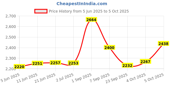 flipkart.com dsp KC1144 1000W NON-STICK WAFFLE CONE MAKER ICE CREAM CONE MAKER Waffle Maker dsp Price History Graph from 5 Jun 2025 to 5 Oct 2025