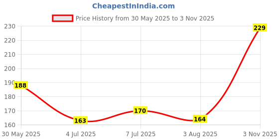 flipkart.com dsp Nafeeza White Mild Perfume For Women Eau de Parfum-100 ml dsp Price History Graph from 30 May 2025 to 3 Nov 2025