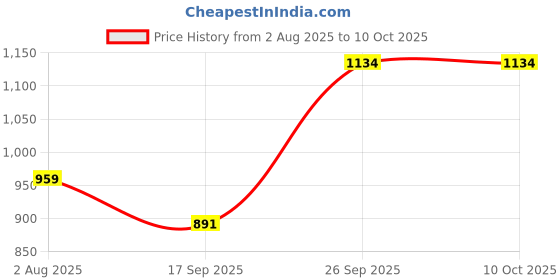 flipkart.com DSP Professional Hair Clipper Corded Trimmer Stainless Steel Blade with Strong high Speed Motor and Ergonomical Design for Better Balance & Grip Waterproof Trimmer Grooming Kit 120 min Runtime 4 Length Settings Price History Graph from 2 Aug 2025 to 9 Oct 2025