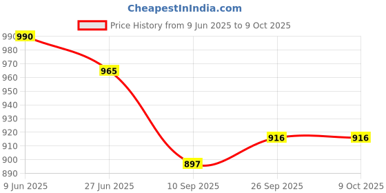 flipkart.com DSP Stainless Steel Blade Professional Hair Clipper Corded Trimmer with Strong high Speed Motor and Ergonomical Design for Better Balance & Grip Waterproof Trimmer Grooming Kit 120 min Runtime 4 Length Settings Price History Graph from 9 Jun 2025 to 8 Oct 2025