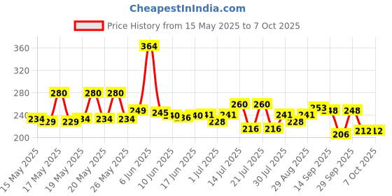 flipkart.com dsp Unbreakable Water Bottle 1L with MotivationaL dsp Price History Graph from 15 May 2025 to 7 Oct 2025